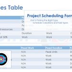 Project scheduling task types calculations table. Selecting the right type will make managing schedules easier and more accurate.