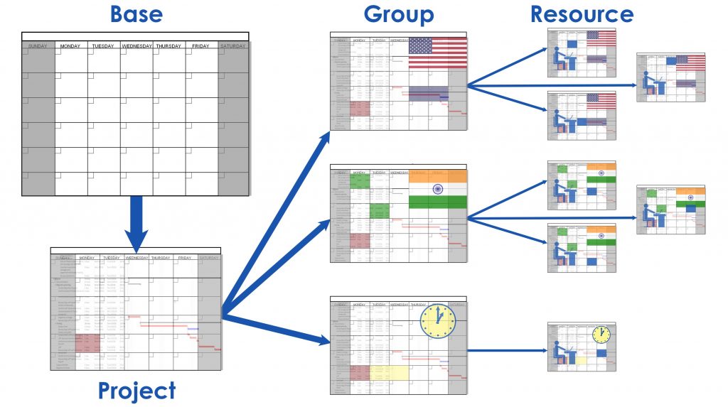 Diagram of the architecture of four layered calendar management in Microsoft Project. Using four layers allows a project manager a combination of easy and fine control of resources working time.